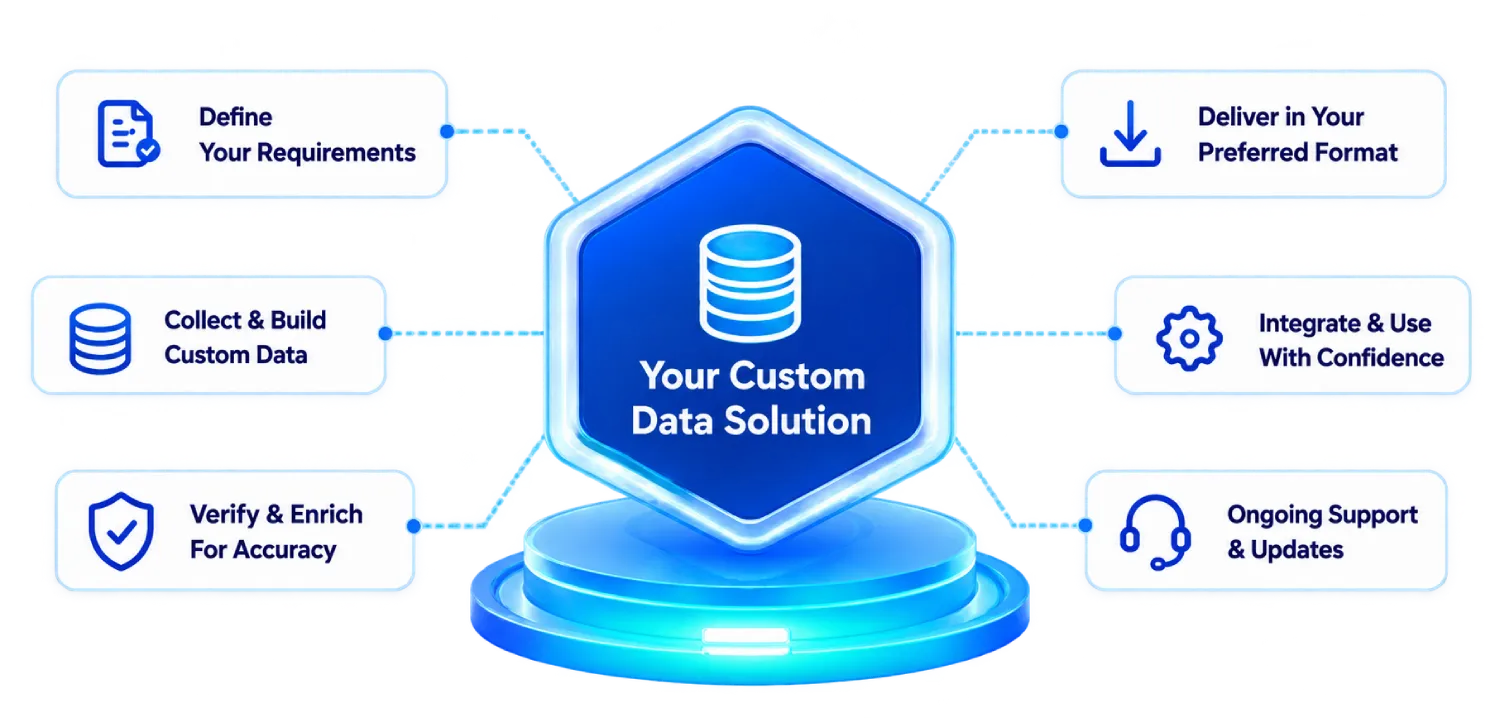Custom data solution process with requirements, data collection, verification, delivery, integration and ongoing support